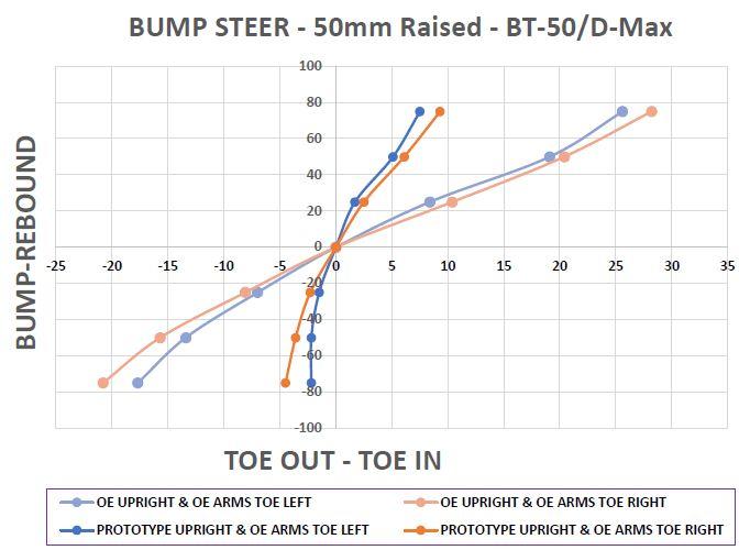 Upgraded Front Steering Knuckle Kit - Bump Steer Correction to suit Isuzu D-Max, MU-X & Mazda BT-50 — KS Racing Australia